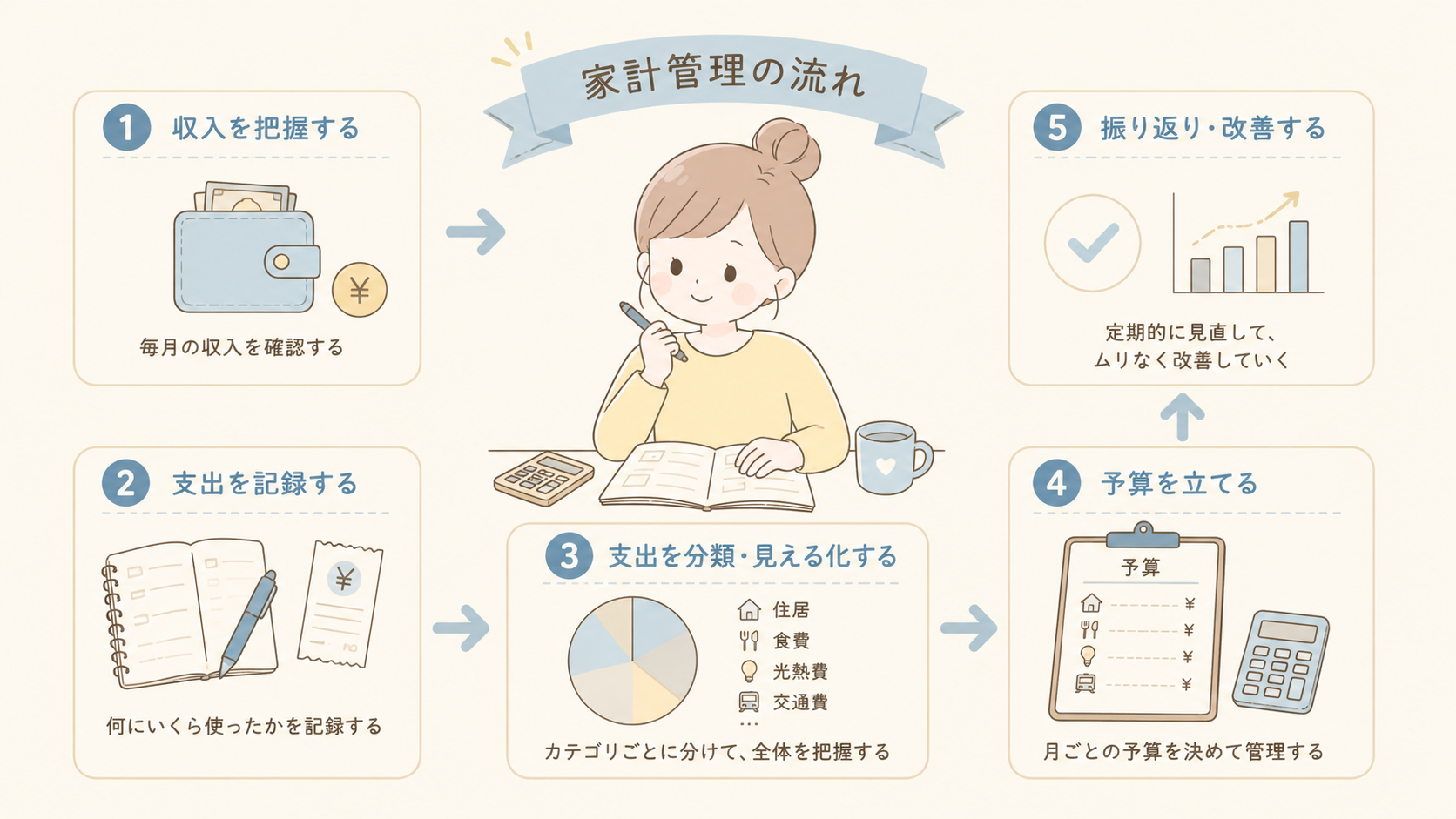 家計管理の流れの図解：収入を把握、支出を記録、支出を分類して見える化、予算を立てる、振り返って改善する